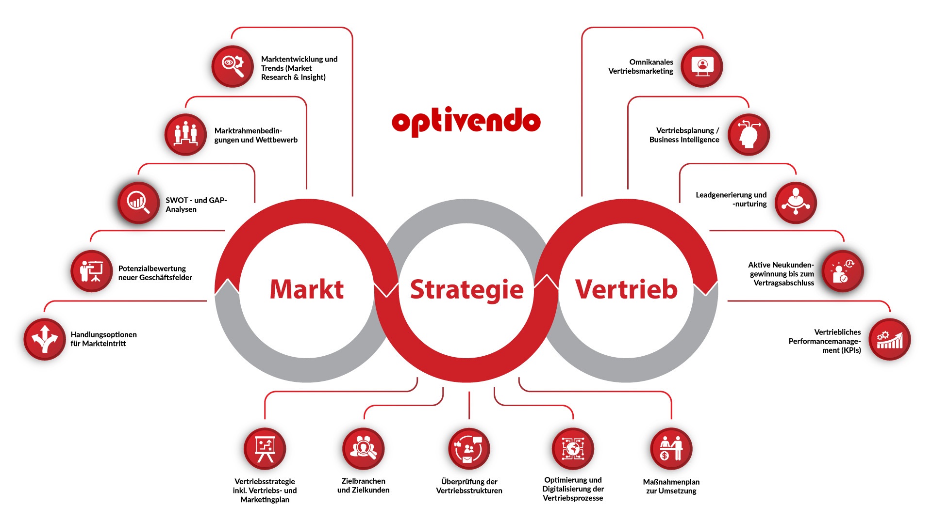 Leistungsübersicht optivendo